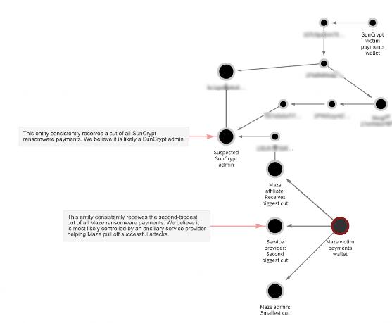 Chainalysis团队从区块链的角度分析发现2020年最大的4起勒索软件攻击实现存在关联