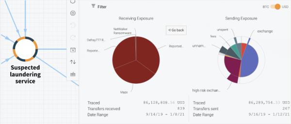 Chainalysis团队从区块链的角度分析发现2020年最大的4起勒索软件攻击实现存在关联