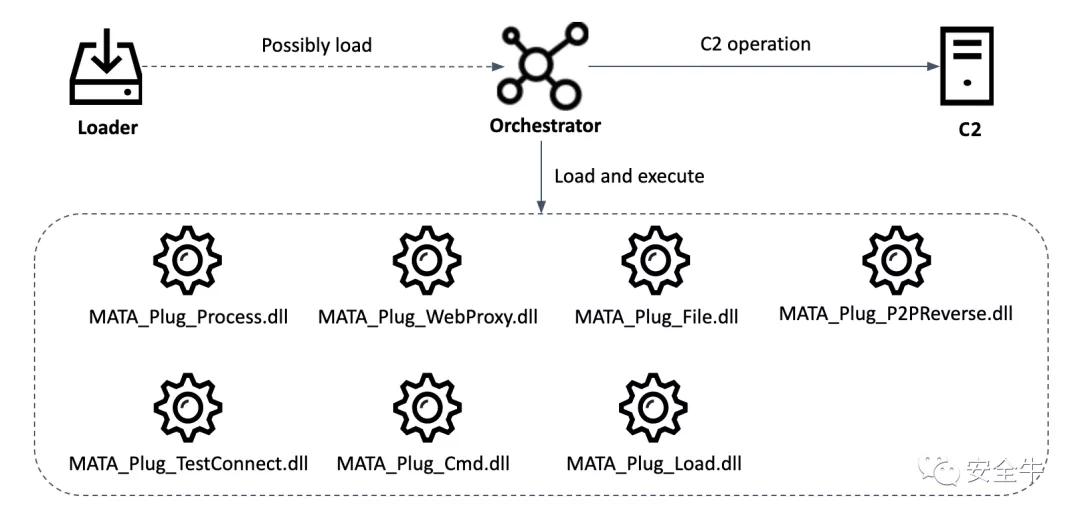 MATA,2020年最危险的多平台恶意软件框架
