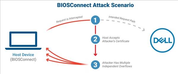 赶快更新BIOS 戴尔电脑曝出漏洞：可被远程控制 3000万台中枪
