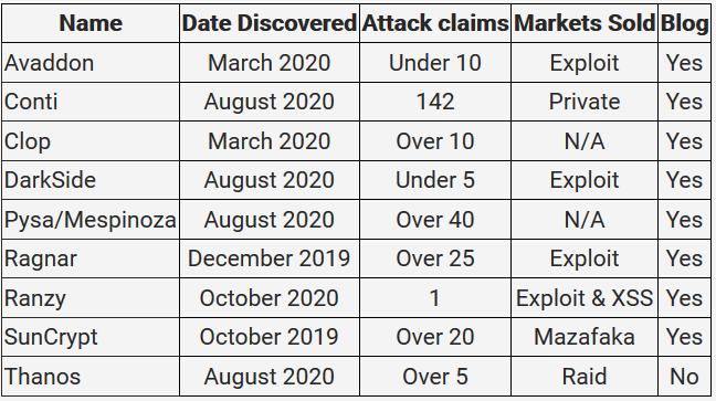 &ldquo;大流行&rdquo;中的&ldquo;大流行&rdquo;：勒索软件即服务（RaaS）犯罪团伙大起底