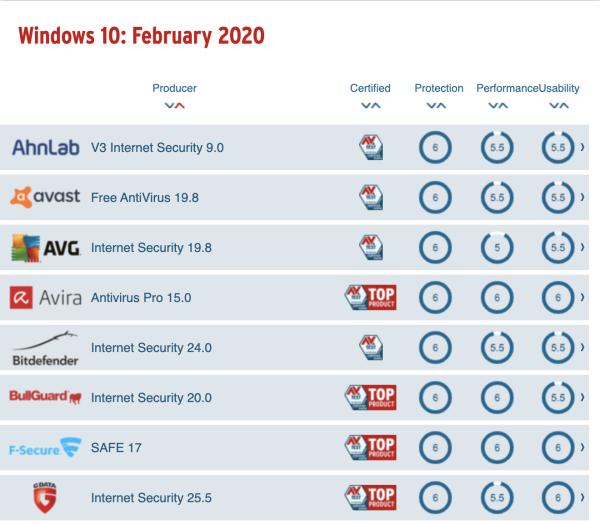 三十而弃：老牌杀软“小红伞”Avira接受被收购命运