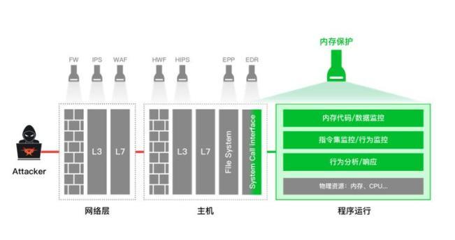 安芯网盾完成数千万元pre-A轮融资，将持续深耕内存安全