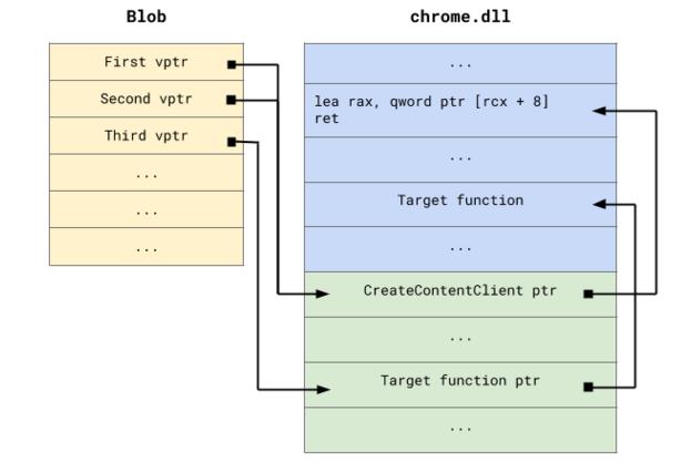 利用 Mojo IPC 的 UAF 漏洞逃逸 Chrome 浏览器沙箱