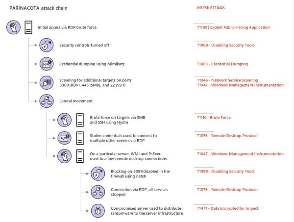 Inside Microsoft Threat Protection：用于发现和停止横向移动的攻击模型