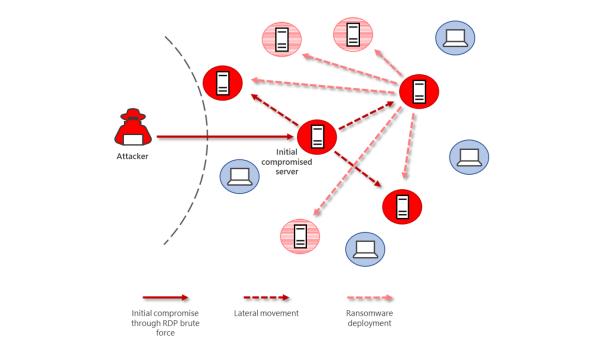 Inside Microsoft Threat Protection：用于发现和停止横向移动的攻击模型