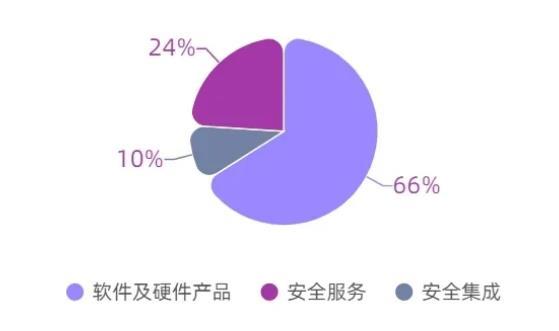 《2020年中国网络安全产业统计报告》重磅发布!
