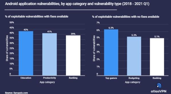 60%的安卓APP存在漏洞，平均每个有39个漏洞