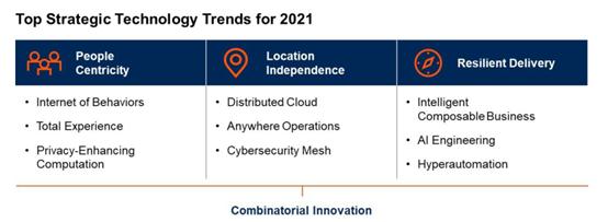 聊聊Gartner 2021战略技术趋势——随处运营
