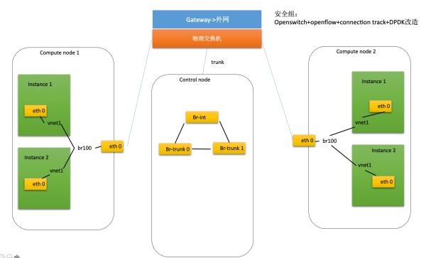 云防火墙进化论