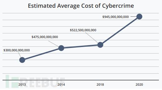 网络犯罪给全球带来的损失将超过万亿美元