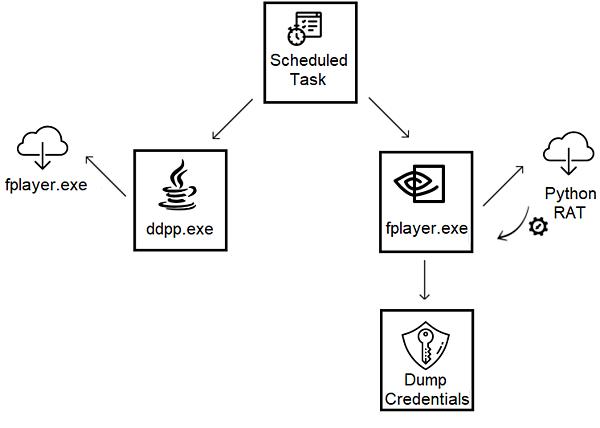 Evilnum恶意组织使用新的基于Python的木马攻击金融公司