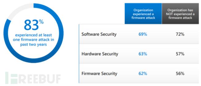 83%的企业曾遭受固件攻击，仅29%分配了固件防护预算