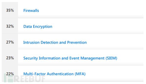 83%的企业曾遭受固件攻击，仅29%分配了固件防护预算