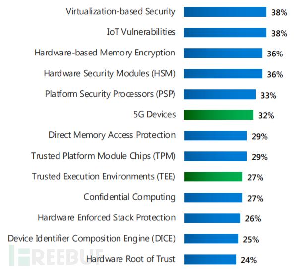 83%的企业曾遭受固件攻击，仅29%分配了固件防护预算