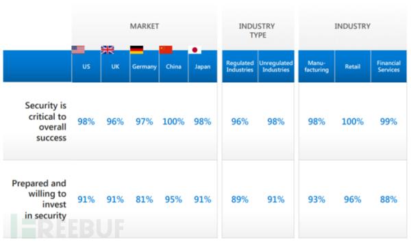 83%的企业曾遭受固件攻击，仅29%分配了固件防护预算