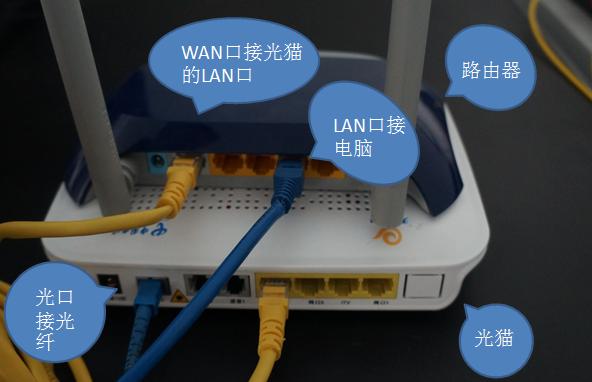 光纤猫怎样连接无线路由器?