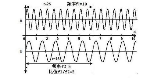 电脑频率越高越好吗？