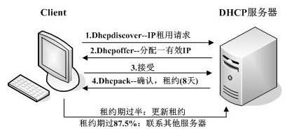 DHCP安全维护范围