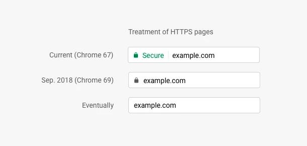 Google Chrome 将从9月开始，默认 HTTPS 页面为安全站点