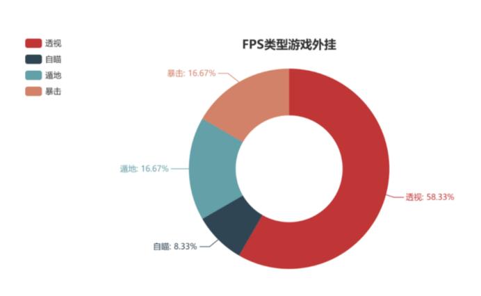 匹配了10 把游戏，把把落地成盒，不甘心的我找到反外挂服务厂商来了一场诚意对话  | 网易易盾专访