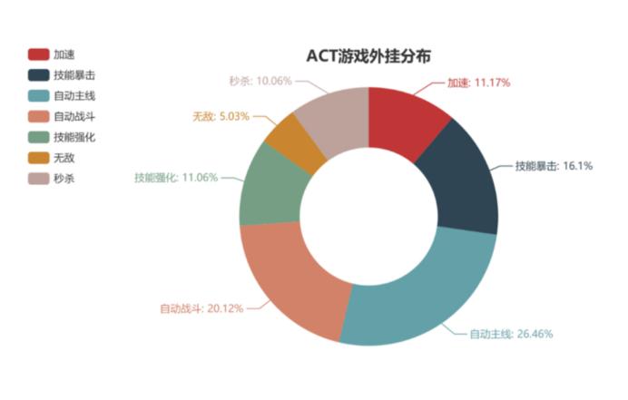 匹配了10 把游戏，把把落地成盒，不甘心的我找到反外挂服务厂商来了一场诚意对话  | 网易易盾专访