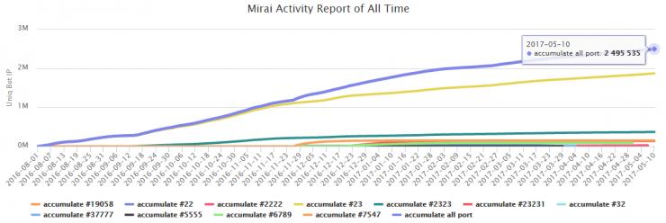 僵尸网络新世界：摄像头的背叛和战争