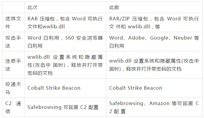 攻击我国政府的海莲花又来幺蛾子