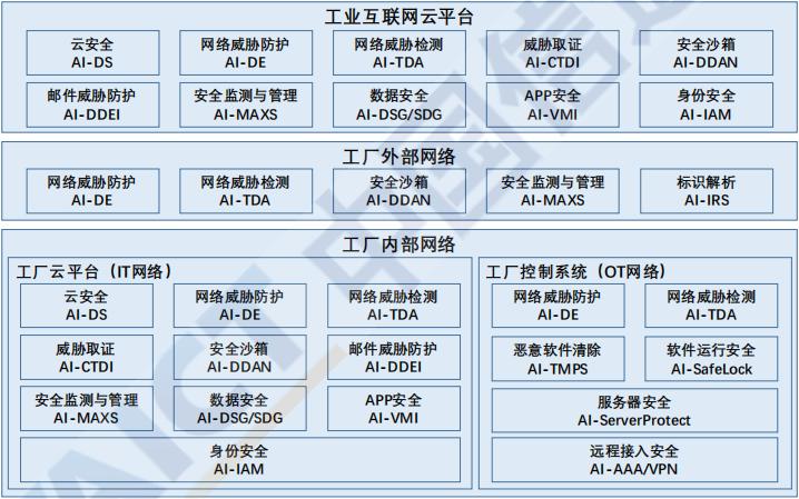 工业互联网安全方案火力聚焦点揭秘