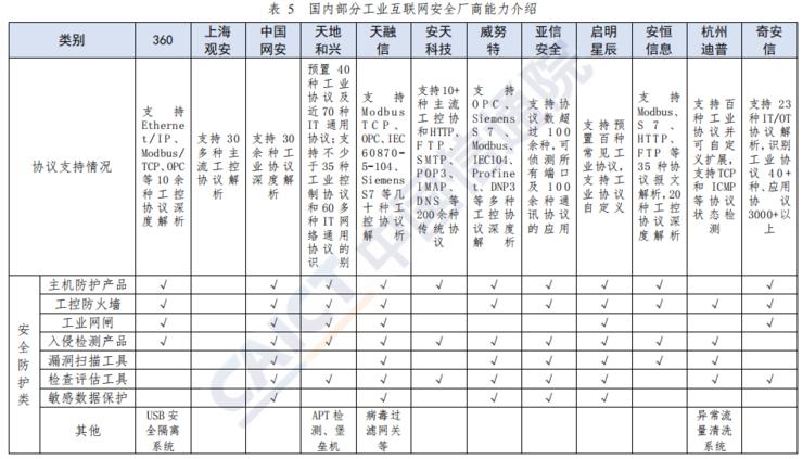 工业互联网安全方案火力聚焦点揭秘