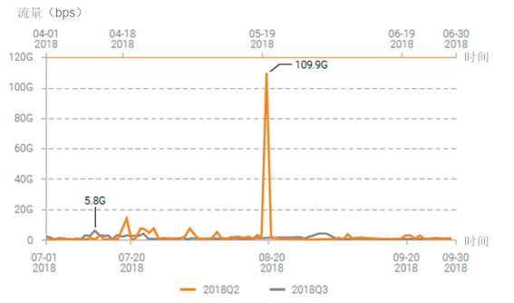 DDoS攻击惯犯图鉴