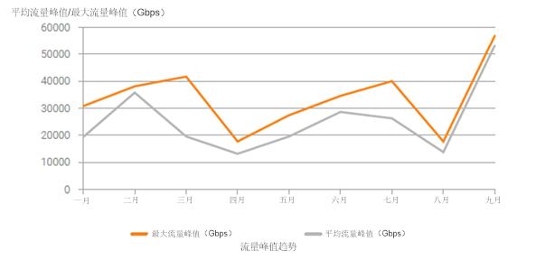 DDoS攻击惯犯图鉴
