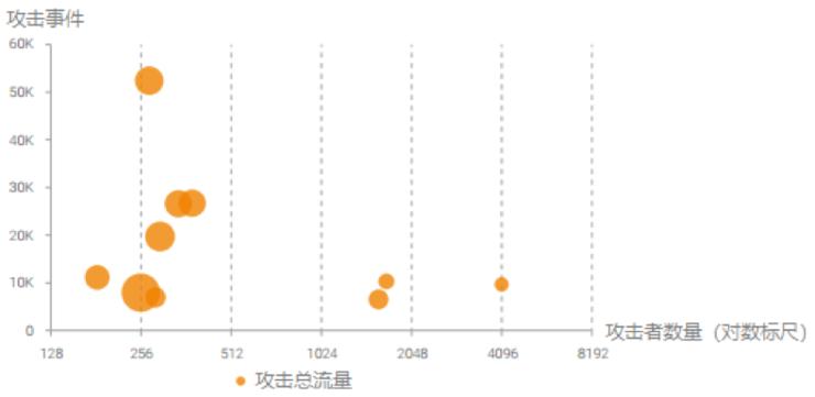 DDoS攻击惯犯图鉴