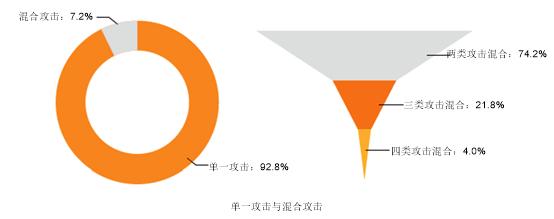 DDoS攻击惯犯图鉴