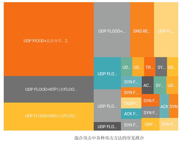 DDoS攻击惯犯图鉴