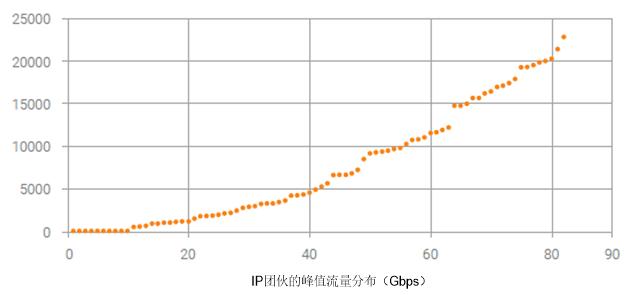 DDoS攻击惯犯图鉴