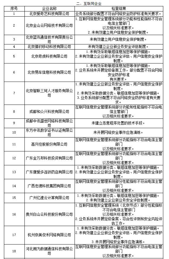 68家电信和互联网企业存网安违规,用友、顺丰在列