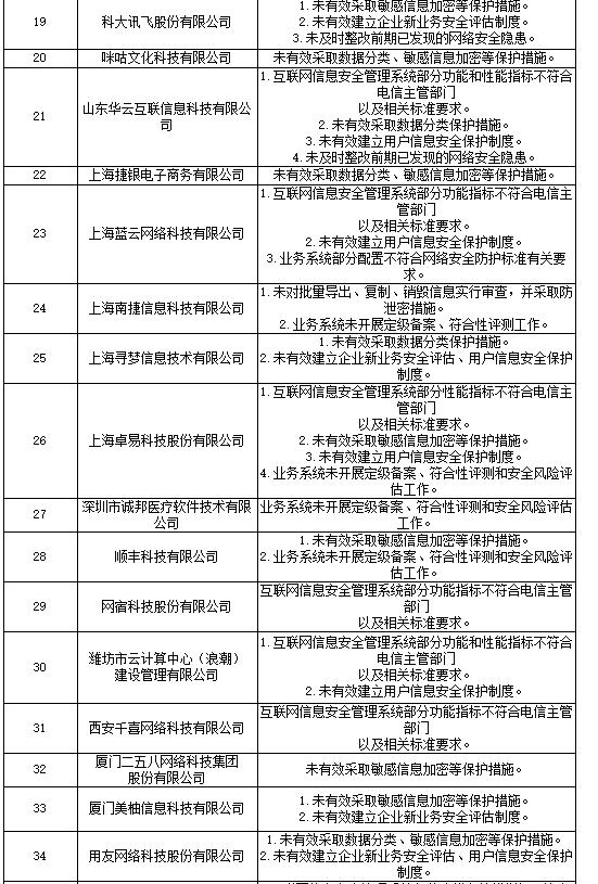 68家电信和互联网企业存网安违规,用友、顺丰在列