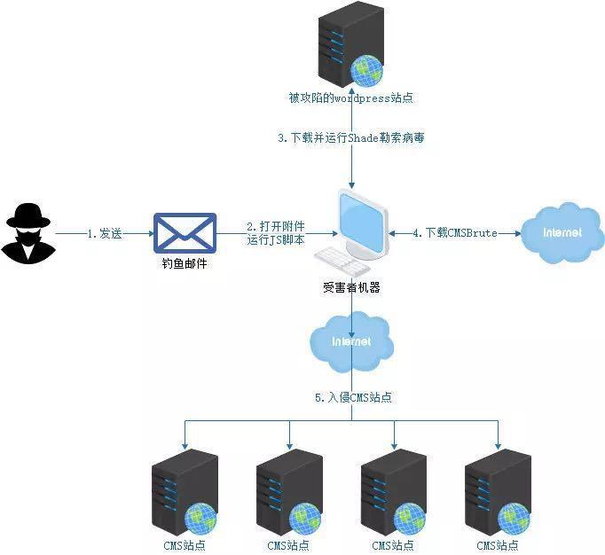 幽灵勒索病毒再度来袭,加密上百种常用文件