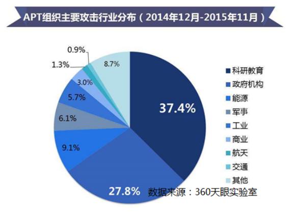 到底有哪些黑客在搞中国？360揪出29个针对中国的黑客组织