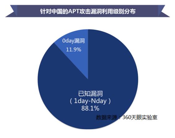 到底有哪些黑客在搞中国？360揪出29个针对中国的黑客组织