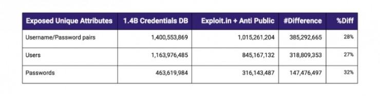 14亿明文凭证在暗网流通,快看看这些账号密码有你常用的吗?