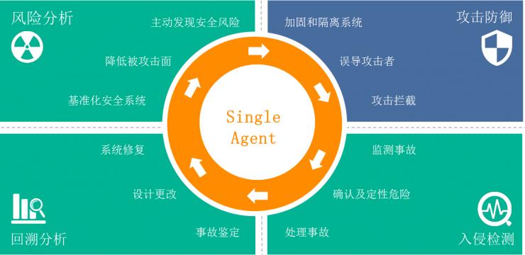 青藤云安全完成 2 亿元 B 轮融资，红杉中国领投