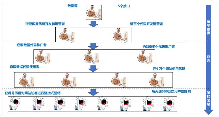 奇葩黑产：点击网址就抓你手机号，甚至知道不孕不育等隐私信息