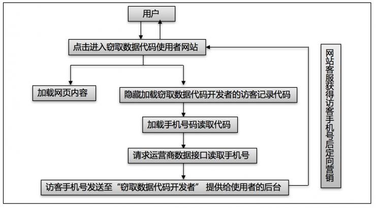 奇葩黑产：点击网址就抓你手机号，甚至知道不孕不育等隐私信息