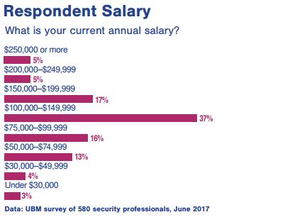 安全圈有多少人可以年薪百万？Black Hat 做了个小调查