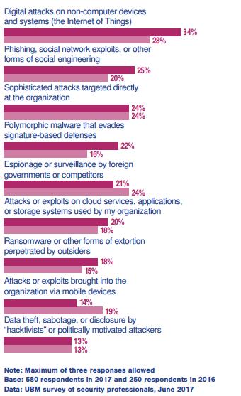 安全圈有多少人可以年薪百万？Black Hat 做了个小调查