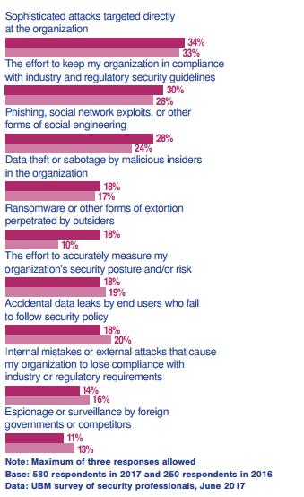 安全圈有多少人可以年薪百万？Black Hat 做了个小调查