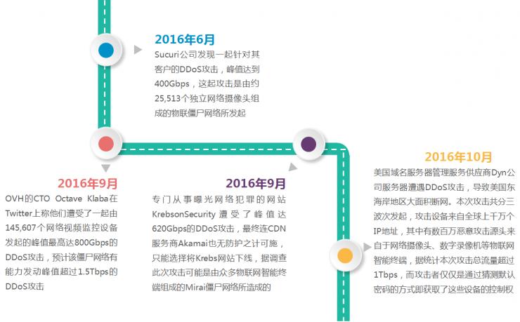 公司 IP 摄像头被破，智能网联汽车遭渗透，这里有物联网智能终端七大安全隐患
