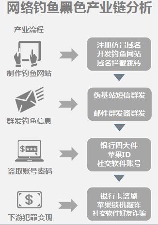 三种奇葩新型网络钓鱼，一不小心就翻车